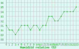 Courbe de l'humidit relative pour Guret (23)