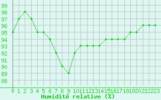 Courbe de l'humidit relative pour Saint-Brieuc (22)