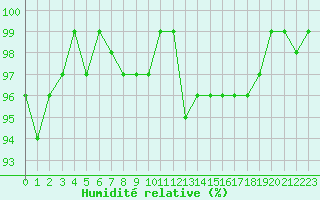 Courbe de l'humidit relative pour La Lande-sur-Eure (61)