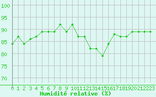Courbe de l'humidit relative pour Vernouillet (78)