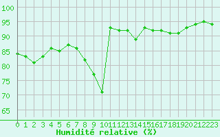 Courbe de l'humidit relative pour Avord (18)