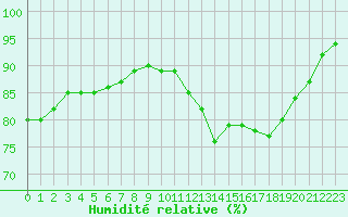 Courbe de l'humidit relative pour Sausseuzemare-en-Caux (76)