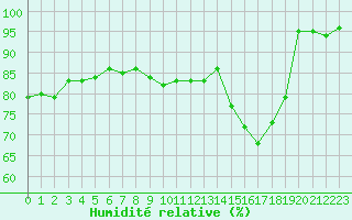 Courbe de l'humidit relative pour Metz (57)