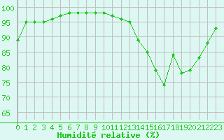 Courbe de l'humidit relative pour Melun (77)