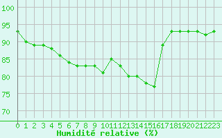 Courbe de l'humidit relative pour Leign-les-Bois (86)