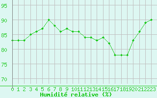 Courbe de l'humidit relative pour Trappes (78)