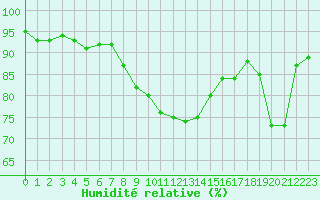 Courbe de l'humidit relative pour Cap Bar (66)