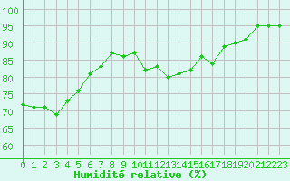 Courbe de l'humidit relative pour Roujan (34)