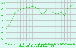 Courbe de l'humidit relative pour Saint-Germain-le-Guillaume (53)