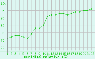 Courbe de l'humidit relative pour Jonzac (17)
