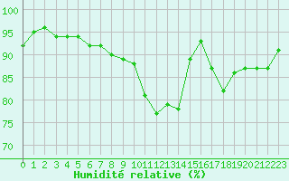 Courbe de l'humidit relative pour Neuville-de-Poitou (86)