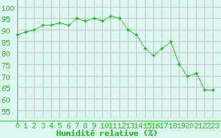 Courbe de l'humidit relative pour Saint-Nazaire-d'Aude (11)