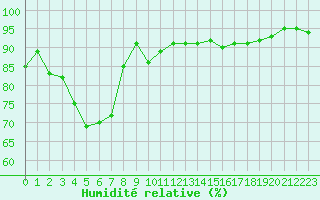 Courbe de l'humidit relative pour Orschwiller (67)