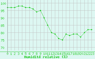 Courbe de l'humidit relative pour Melun (77)