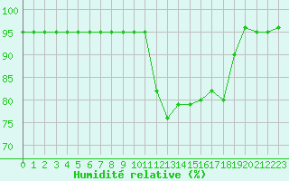 Courbe de l'humidit relative pour Saint-Julien-en-Quint (26)