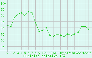 Courbe de l'humidit relative pour Hyres (83)