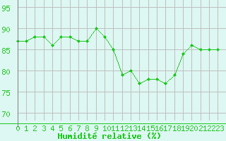 Courbe de l'humidit relative pour Saclas (91)