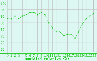 Courbe de l'humidit relative pour Eu (76)