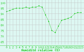 Courbe de l'humidit relative pour Chailles (41)