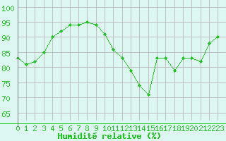 Courbe de l'humidit relative pour Montauban (82)