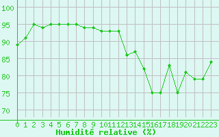 Courbe de l'humidit relative pour Saint-Bonnet-de-Bellac (87)