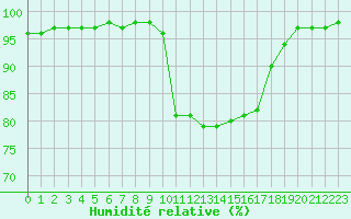 Courbe de l'humidit relative pour Saint-Yrieix-le-Djalat (19)