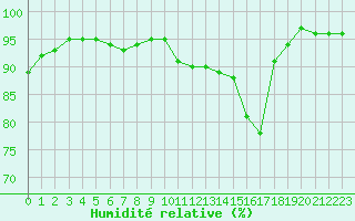 Courbe de l'humidit relative pour Cazaux (33)