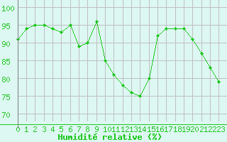 Courbe de l'humidit relative pour Creil (60)