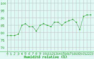 Courbe de l'humidit relative pour Le Vigan (30)