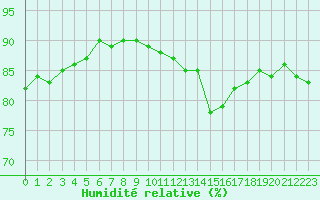 Courbe de l'humidit relative pour Combs-la-Ville (77)