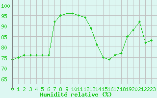 Courbe de l'humidit relative pour Toussus-le-Noble (78)