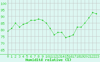Courbe de l'humidit relative pour Clermont de l'Oise (60)