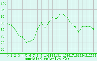 Courbe de l'humidit relative pour Cap Gris-Nez (62)