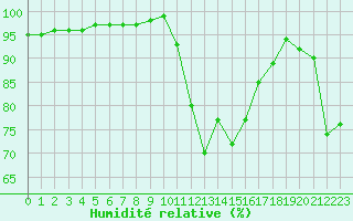 Courbe de l'humidit relative pour Saint-Yrieix-le-Djalat (19)