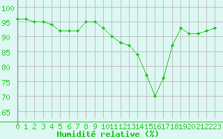 Courbe de l'humidit relative pour Tarbes (65)