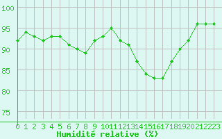 Courbe de l'humidit relative pour Bagnres-de-Luchon (31)