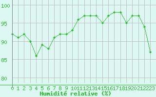 Courbe de l'humidit relative pour Recoubeau (26)