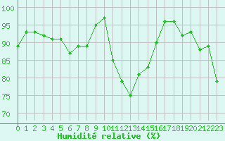 Courbe de l'humidit relative pour Cap Cpet (83)
