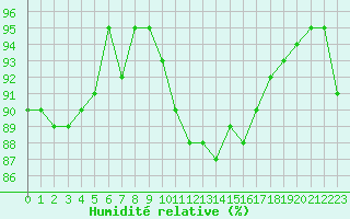 Courbe de l'humidit relative pour Sain-Bel (69)
