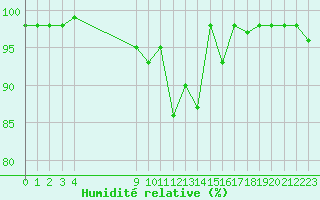 Courbe de l'humidit relative pour Saint-Bauzile (07)