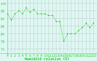 Courbe de l'humidit relative pour Orschwiller (67)