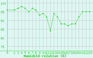 Courbe de l'humidit relative pour Saffr (44)