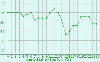 Courbe de l'humidit relative pour Forceville (80)