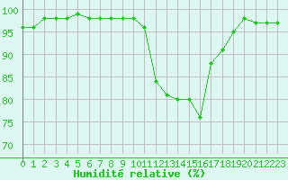Courbe de l'humidit relative pour Caen (14)