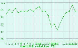 Courbe de l'humidit relative pour Forceville (80)
