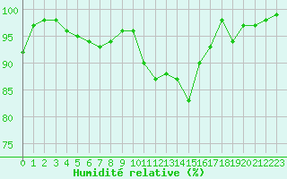 Courbe de l'humidit relative pour Metz (57)