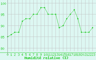 Courbe de l'humidit relative pour Saint-Georges-d'Oleron (17)