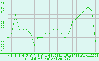 Courbe de l'humidit relative pour Charleville-Mzires (08)