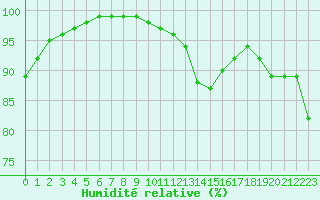 Courbe de l'humidit relative pour Saint-Brieuc (22)