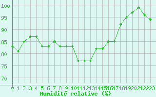Courbe de l'humidit relative pour Rennes (35)
